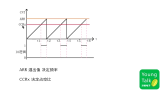 085 第84步）定時器PWM程序分析 - 第3節