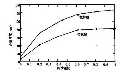 传输信号