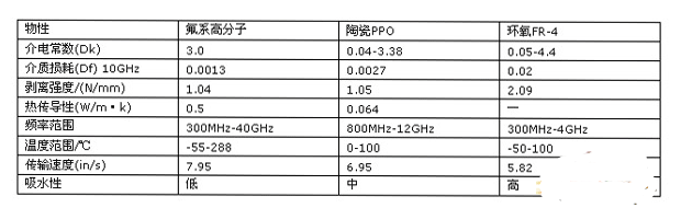 高速印制電路板的設(shè)計(jì)及布線要點(diǎn)