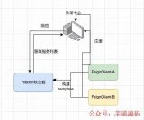 Feign第一次調用為什么會很慢？