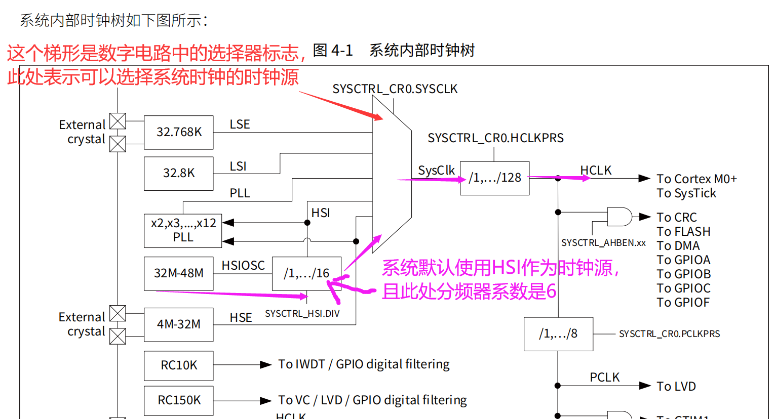 【<b class='flag-5'>有</b><b class='flag-5'>那么点</b><b class='flag-5'>详细</b>的<b class='flag-5'>CW32</b><b class='flag-5'>学习</b><b class='flag-5'>笔记</b>】看手册配置时钟树