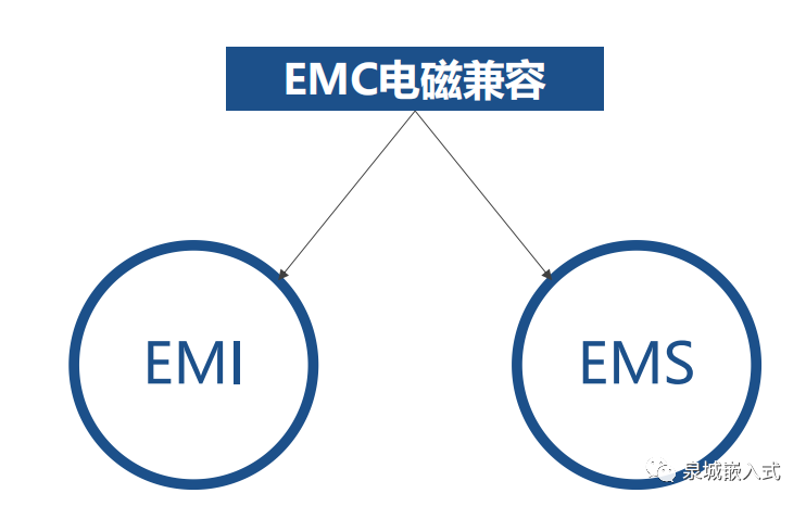 <b class='flag-5'>EMC</b>設計之<b class='flag-5'>EMC</b><b class='flag-5'>電磁兼容</b>的<b class='flag-5'>基礎知識</b>簡析