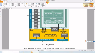 02 02_Zynq SoC FPGA系列器件介紹 - 第4節(jié)