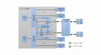 06 06_Nios II硬件框架結構深入剖析2 - 第4節