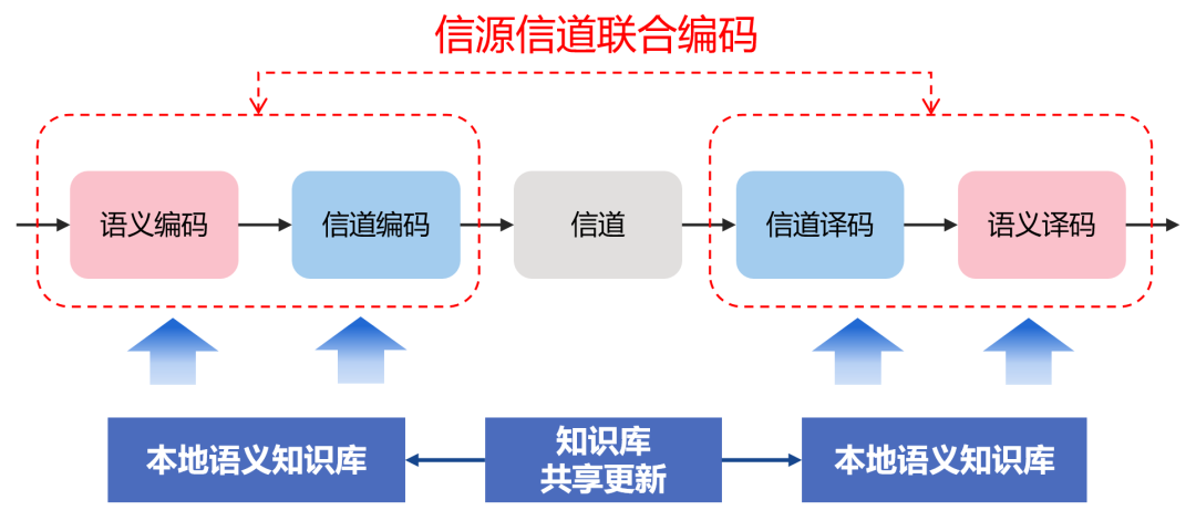 通信系统