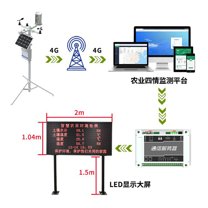 农业物联网<b class='flag-5'>气象站</b>：引领<b class='flag-5'>农田</b>新风尚