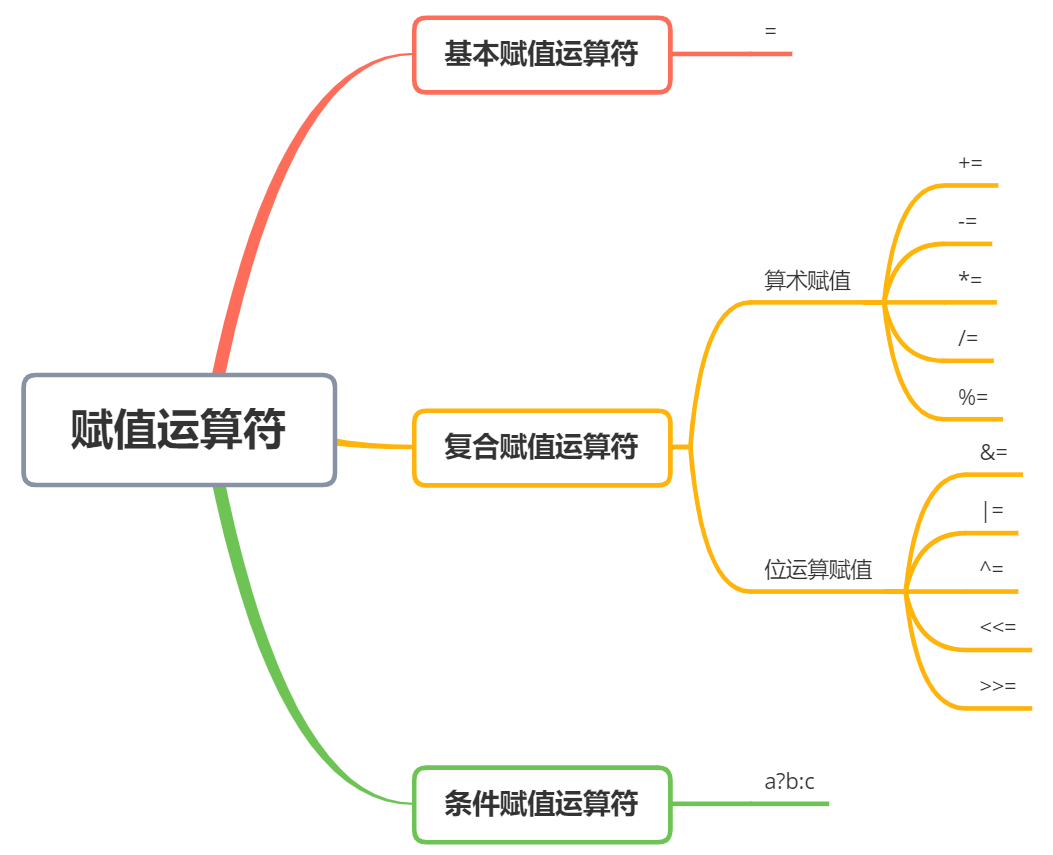 C<b class='flag-5'>语言中</b>赋值运算符详解