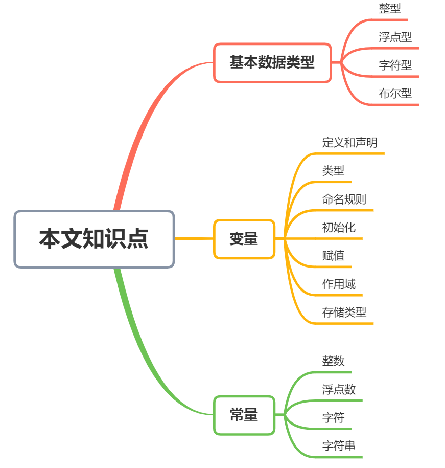 C<b class='flag-5'>语言</b>中基本<b class='flag-5'>数据类型</b>、变量和常量的使用