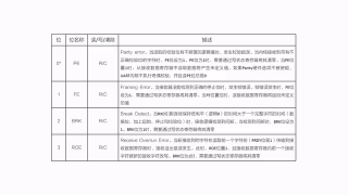 18 18_內(nèi)置IP核之UART的理論原理講解 - 第5節(jié) #硬聲創(chuàng)作季 