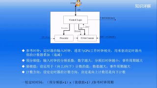 21 16A_私有定時(shí)器中斷原理 - 第3節(jié)