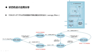 32 128 状态机设计与应用分享 - 第4节