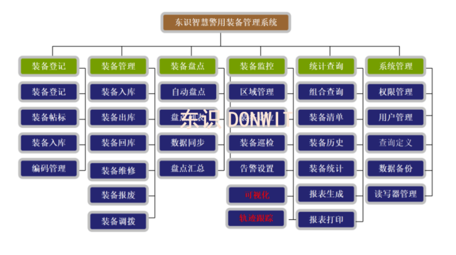 <b class='flag-5'>執(zhí)法</b>裝備管理系統(tǒng)DW-S304的概念與特點(diǎn)