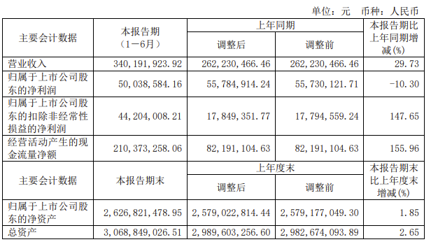 虹软上半年：营收超3.4亿元，投入1.6亿元加码智驾、AIGC业务