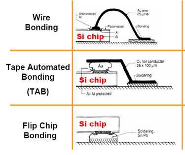 半导体封装技术简介 什么是倒装芯片技术？