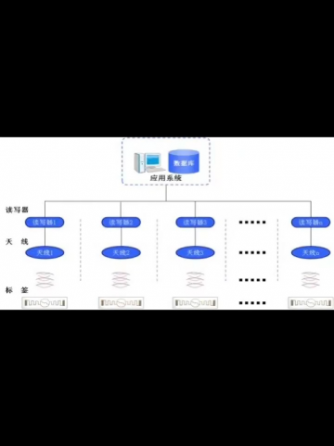 管理系统,物联网