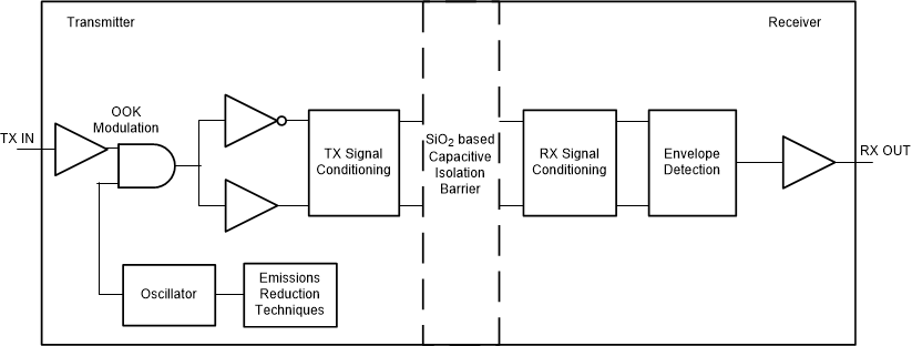 Conceptual Block Diagram of a Digital Capacitive Isolator