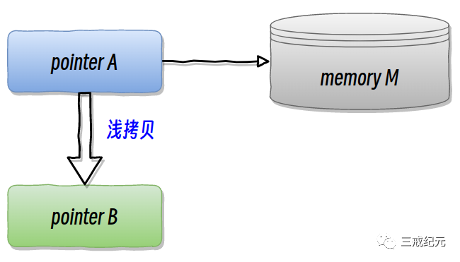 C++深拷贝和浅拷贝详解