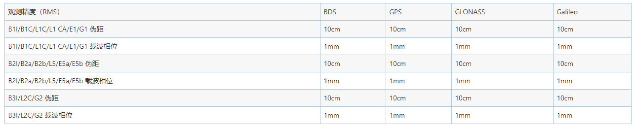 GNSS