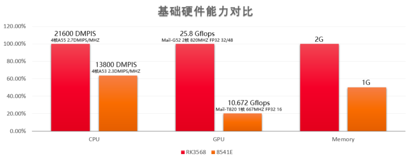 一文带你详解芯片--SL8541e-系统性能优化-开源基础软件社区