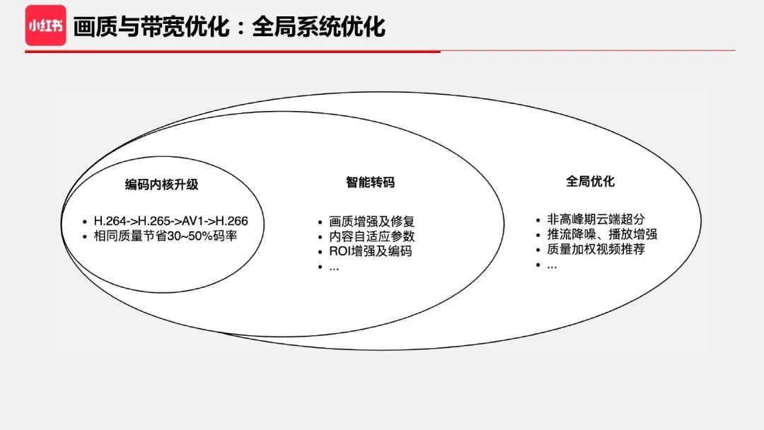 编码技术