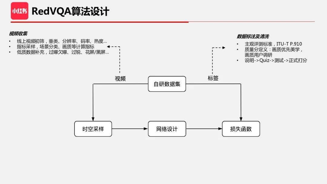 编码技术