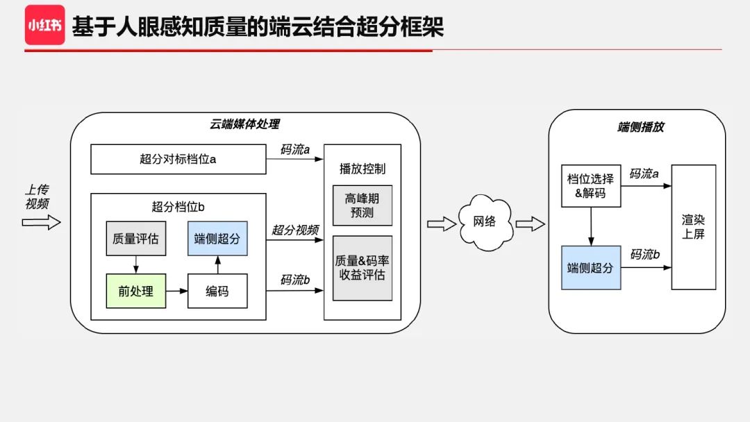 编码技术