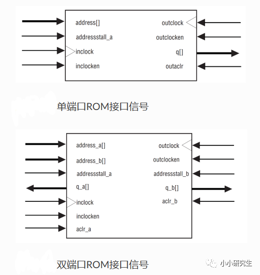 <b class='flag-5'>FPGA</b>學(xué)習(xí)筆記：ROM <b class='flag-5'>IP</b><b class='flag-5'>核</b>的使用<b class='flag-5'>方法</b>