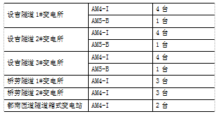 安科瑞AM系列微机保护装置及电力监控系统在都安至巴马高速公路配电工程项目的应用