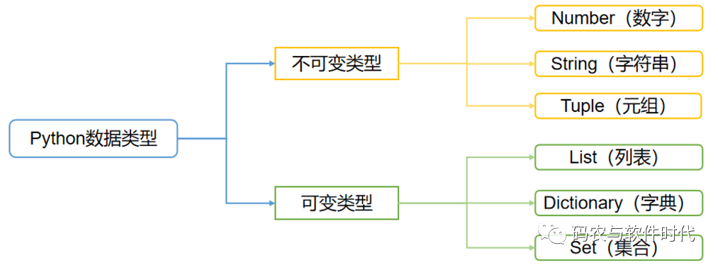 Python学习笔记：编码、变量、控制语句与函数