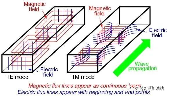 什么是模式？波导中的电磁波传输模式你了解吗？