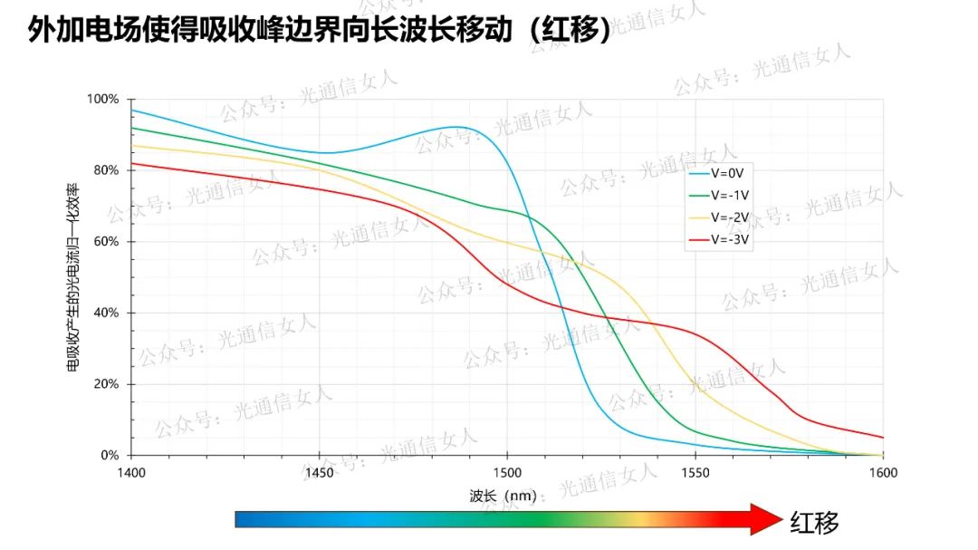 浅析Y9T235 EAM/<b>EML</b>的QCSE与FK效应