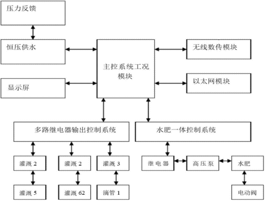 供水系统