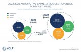 汽车应用领域CMOS图像传感器市场将达到30亿美元以上