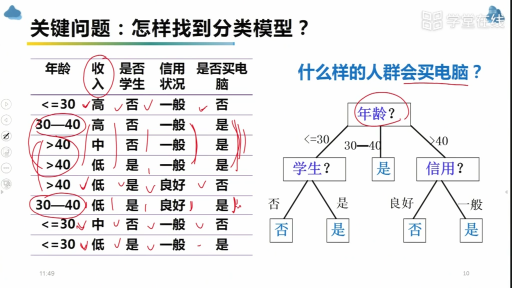  決策樹分類基本思想(2)#Python 