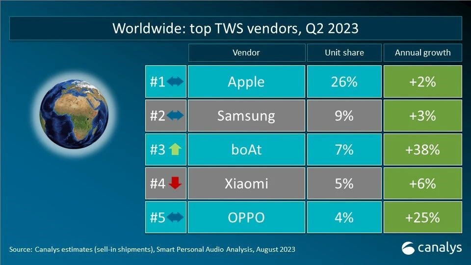 Q2全球<b class='flag-5'>TWS</b><b class='flag-5'>耳机</b><b class='flag-5'>市场</b>：出货量增长8%，迎来三大增长亮点