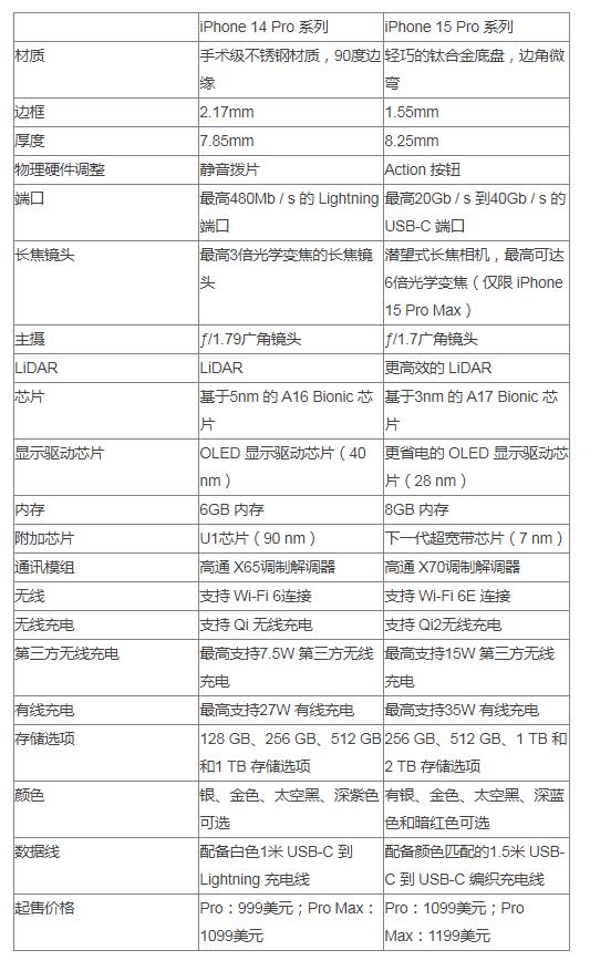 <b class='flag-5'>苹果</b>15Pro<b class='flag-5'>系列</b>21项变化汇总 <b class='flag-5'>iPhone</b> 15 Pro与<b class='flag-5'>iPhone</b> 14 Pro参数对比