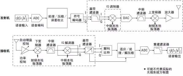 矢量调制