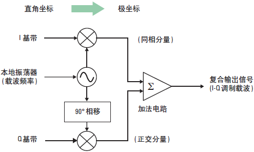 数字调制