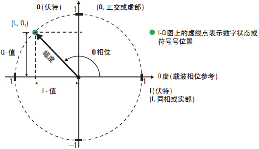 矢量调制