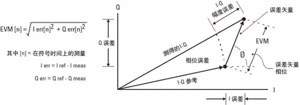 矢量调制