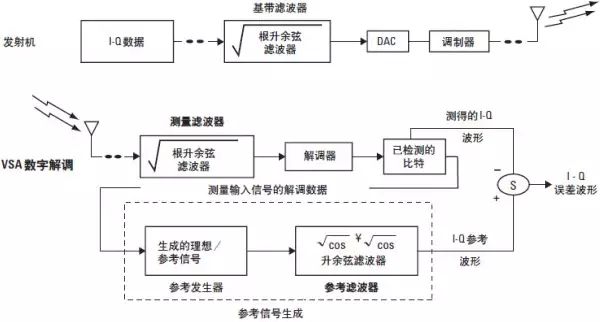 数字调制