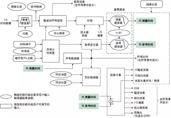 矢量调制