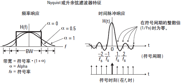 矢量调制