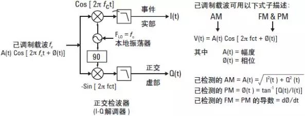 数字调制