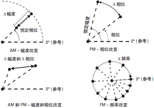 矢量调制