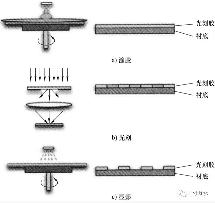 制造工艺