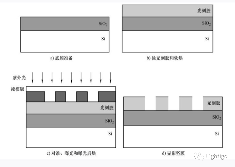 制造工艺