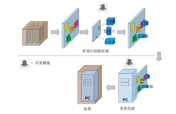 应变测试