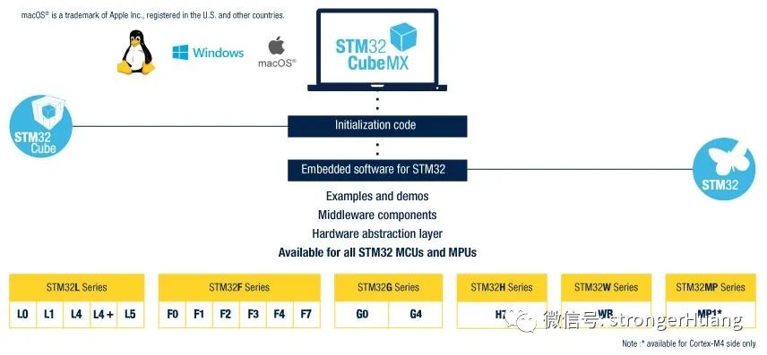 STM32