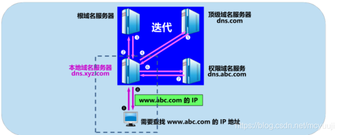 路由器